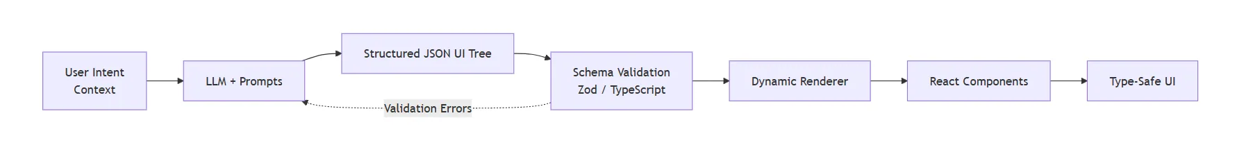 AI UI Architecture